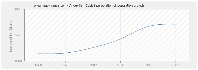 Andeville : Cubic interpolation of population growth