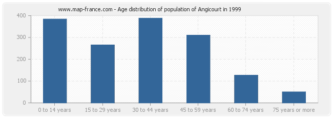 Age distribution of population of Angicourt in 1999