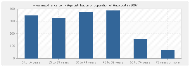 Age distribution of population of Angicourt in 2007