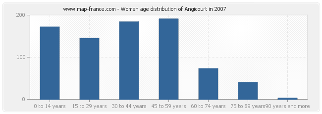 Women age distribution of Angicourt in 2007