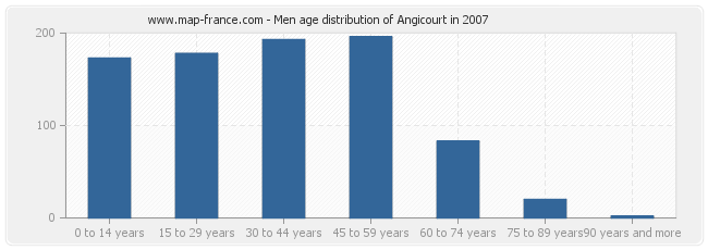 Men age distribution of Angicourt in 2007