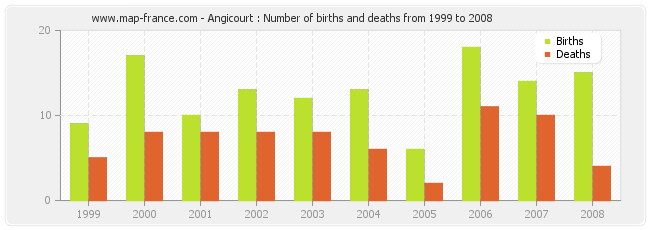 Angicourt : Number of births and deaths from 1999 to 2008