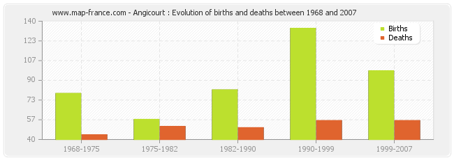 Angicourt : Evolution of births and deaths between 1968 and 2007