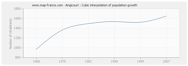 Angicourt : Cubic interpolation of population growth