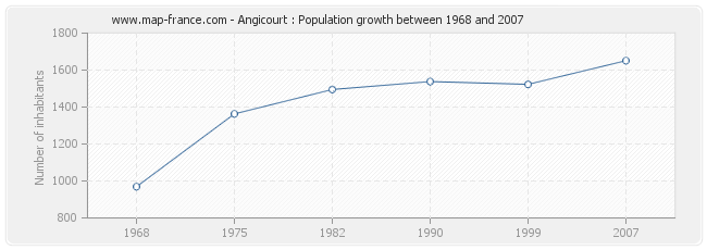 Population Angicourt