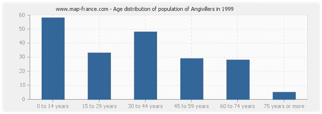 Age distribution of population of Angivillers in 1999