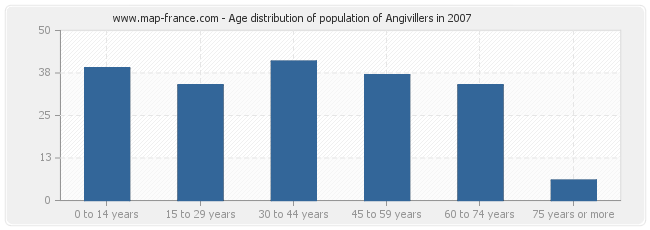 Age distribution of population of Angivillers in 2007