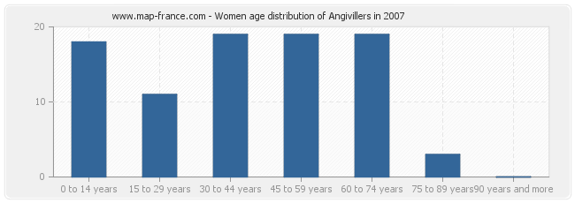 Women age distribution of Angivillers in 2007