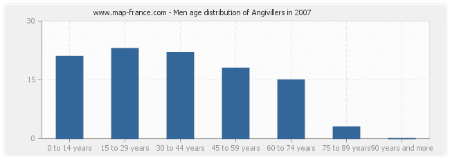 Men age distribution of Angivillers in 2007