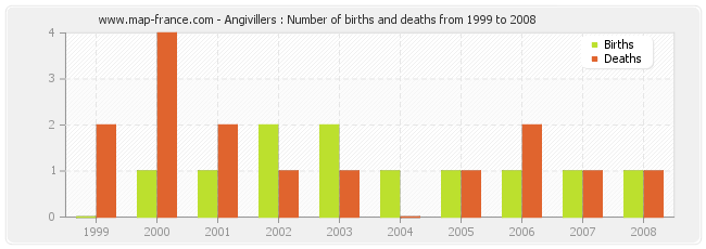 Angivillers : Number of births and deaths from 1999 to 2008