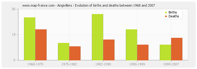Angivillers : Evolution of births and deaths between 1968 and 2007