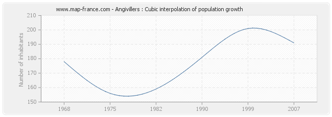 Angivillers : Cubic interpolation of population growth