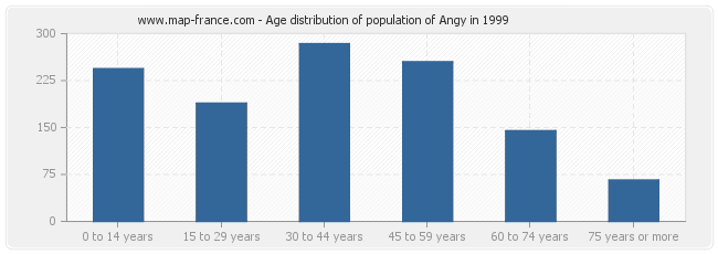 Age distribution of population of Angy in 1999