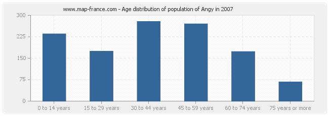 Age distribution of population of Angy in 2007