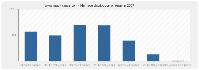 Men age distribution of Angy in 2007