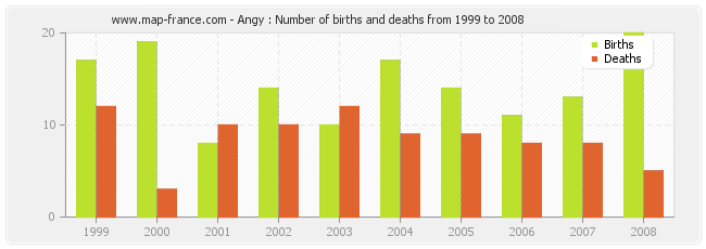 Angy : Number of births and deaths from 1999 to 2008