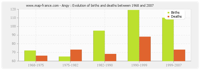 Angy : Evolution of births and deaths between 1968 and 2007