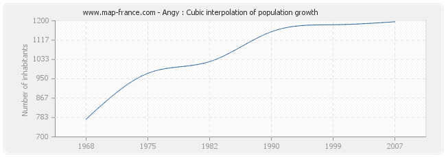 Angy : Cubic interpolation of population growth