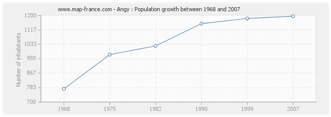 Population Angy