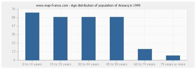 Age distribution of population of Ansacq in 1999