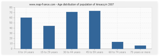 Age distribution of population of Ansacq in 2007
