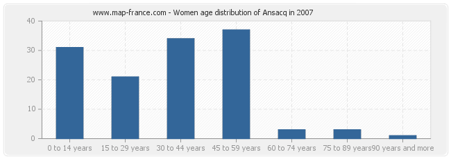Women age distribution of Ansacq in 2007