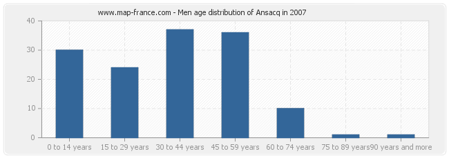 Men age distribution of Ansacq in 2007