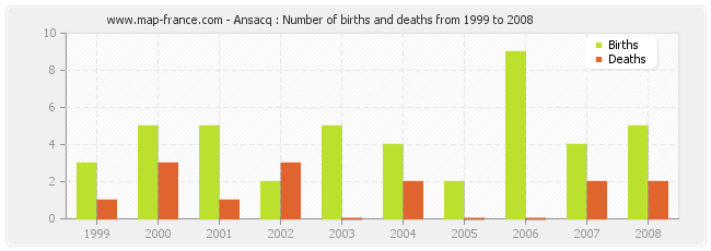 Ansacq : Number of births and deaths from 1999 to 2008