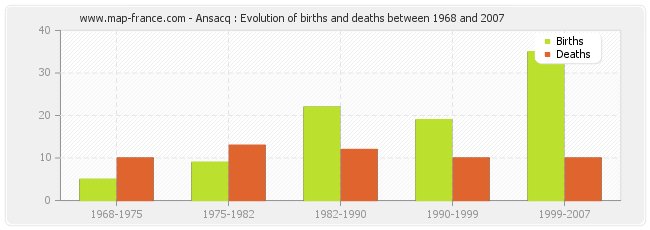 Ansacq : Evolution of births and deaths between 1968 and 2007