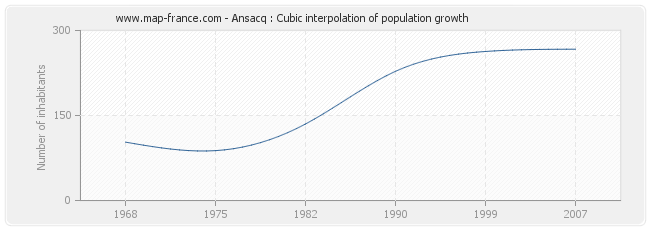Ansacq : Cubic interpolation of population growth