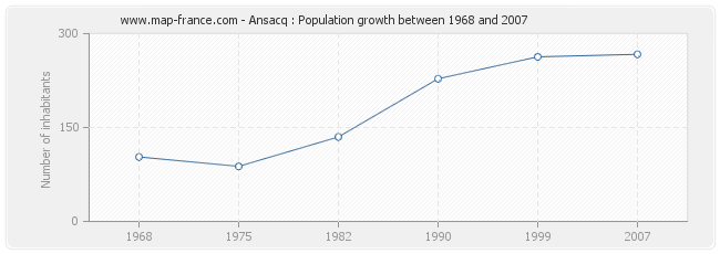 Population Ansacq