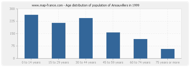 Age distribution of population of Ansauvillers in 1999