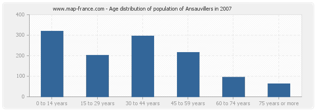 Age distribution of population of Ansauvillers in 2007
