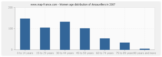 Women age distribution of Ansauvillers in 2007