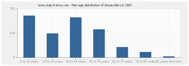Men age distribution of Ansauvillers in 2007