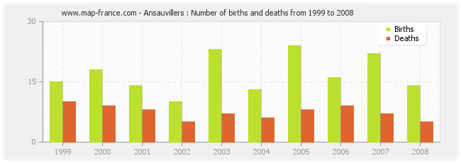 Ansauvillers : Number of births and deaths from 1999 to 2008