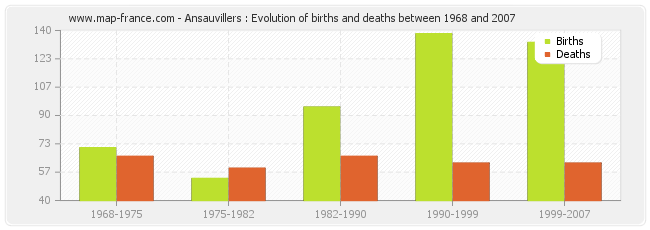 Ansauvillers : Evolution of births and deaths between 1968 and 2007
