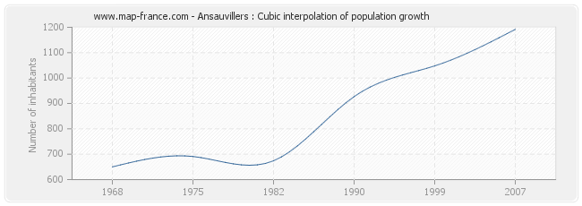 Ansauvillers : Cubic interpolation of population growth