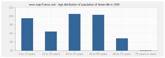 Age distribution of population of Anserville in 1999