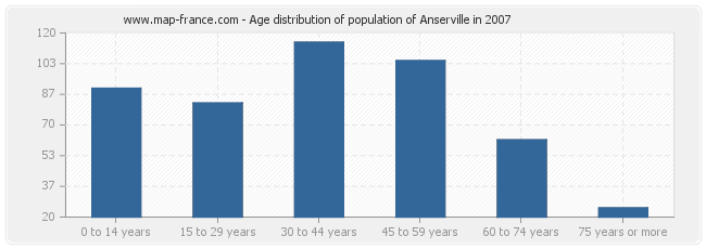 Age distribution of population of Anserville in 2007