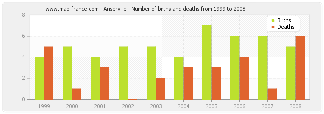 Anserville : Number of births and deaths from 1999 to 2008