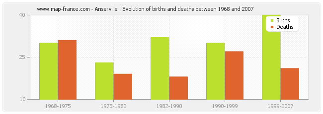 Anserville : Evolution of births and deaths between 1968 and 2007