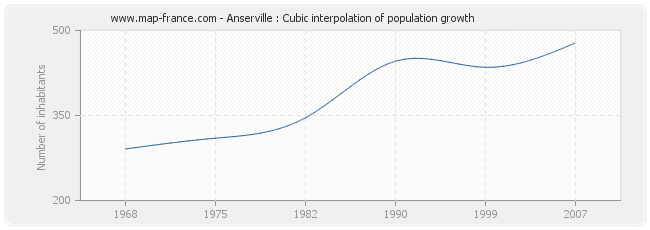 Anserville : Cubic interpolation of population growth