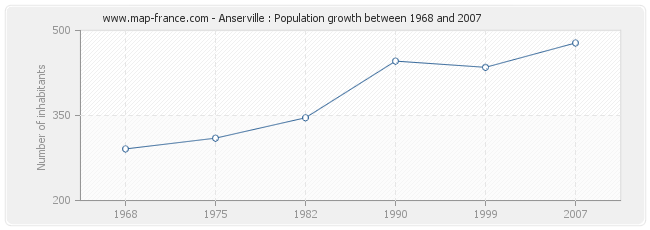 Population Anserville