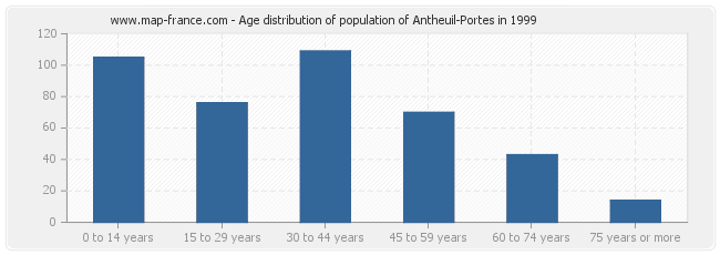 Age distribution of population of Antheuil-Portes in 1999