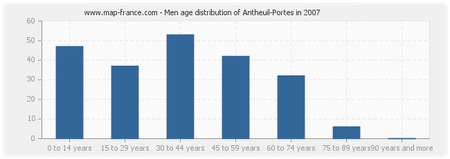 Men age distribution of Antheuil-Portes in 2007
