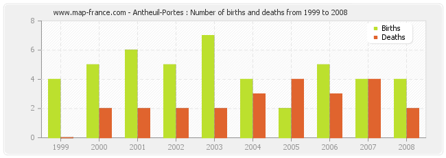 Antheuil-Portes : Number of births and deaths from 1999 to 2008