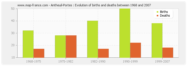 Antheuil-Portes : Evolution of births and deaths between 1968 and 2007