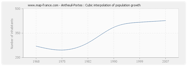Antheuil-Portes : Cubic interpolation of population growth