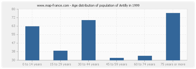 Age distribution of population of Antilly in 1999